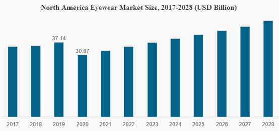 Global Eyewear Market Size