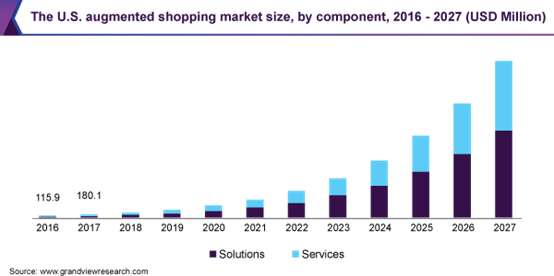 Global Augmented Shopping Market