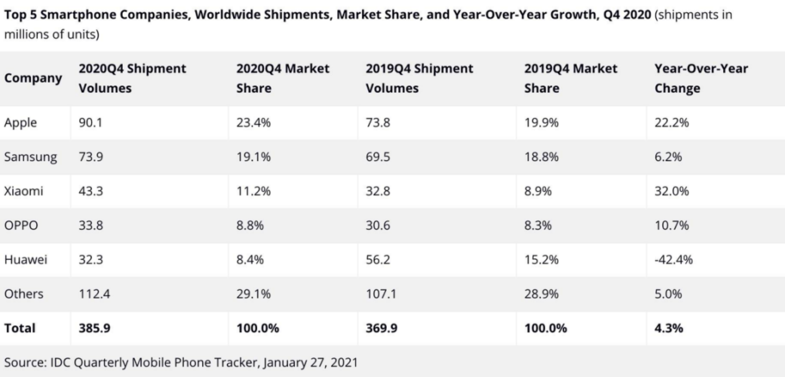 Xiaomi ranked among the top 3 in the 2020 Q4