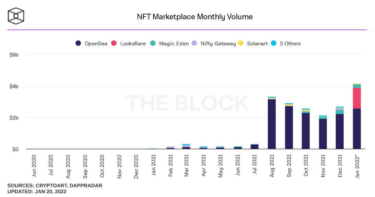 NFT Trading Volume