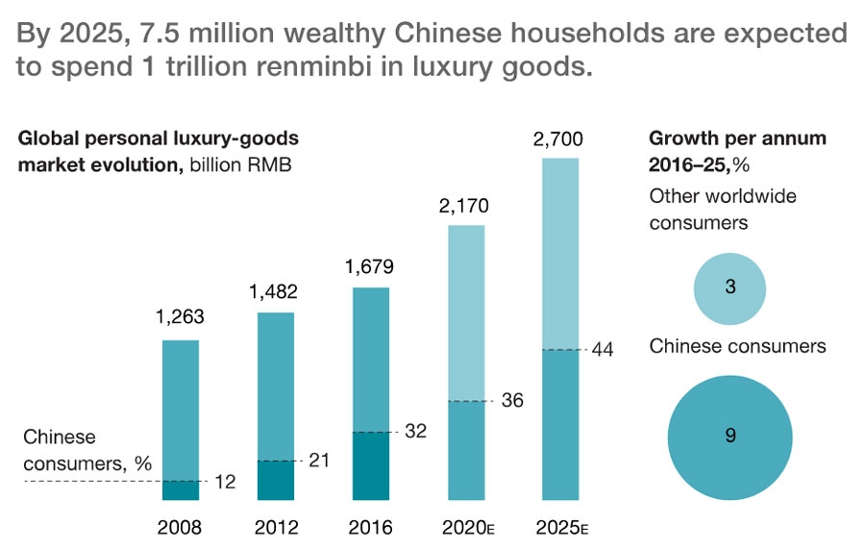 China's luxury sector is rapidly recovering - Retail Merchandiser